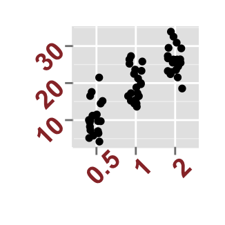 Data visualization with ggplot2 stripchart : tutorial on how to use ggplot2.stripchart function to produce a one dimensional scatter plots (or dot plots) using ggplot2 and R statistical software