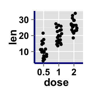 Data visualization with ggplot2 stripchart : tutorial on how to use ggplot2.stripchart function to produce a one dimensional scatter plots (or dot plots) using ggplot2 and R statistical software