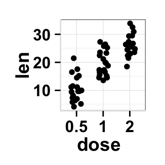 Data visualization with ggplot2 stripchart : tutorial on how to use ggplot2.stripchart function to produce a one dimensional scatter plots (or dot plots) using ggplot2 and R statistical software