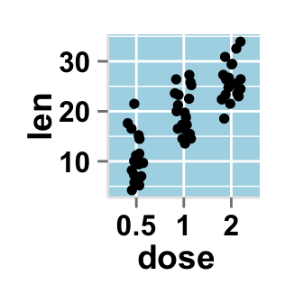 Data visualization with ggplot2 stripchart : tutorial on how to use ggplot2.stripchart function to produce a one dimensional scatter plots (or dot plots) using ggplot2 and R statistical software
