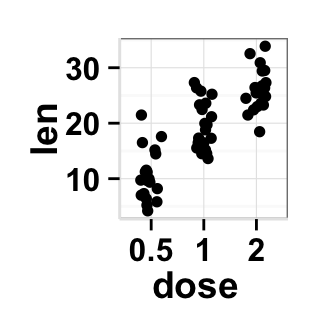 Data visualization with ggplot2 stripchart : tutorial on how to use ggplot2.stripchart function to produce a one dimensional scatter plots (or dot plots) using ggplot2 and R statistical software