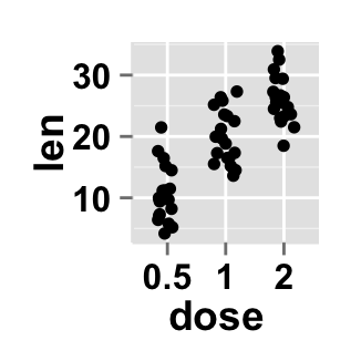 Data visualization with ggplot2 stripchart : tutorial on how to use ggplot2.stripchart function to produce a one dimensional scatter plots (or dot plots) using ggplot2 and R statistical software