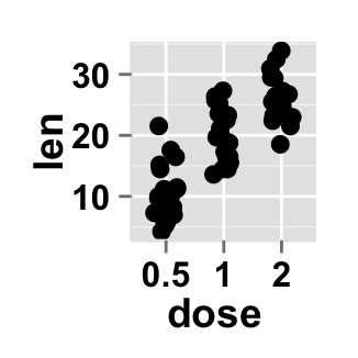 Data visualization with ggplot2 stripchart : tutorial on how to use ggplot2.stripchart function to produce a one dimensional scatter plots (or dot plots) using ggplot2 and R statistical software
