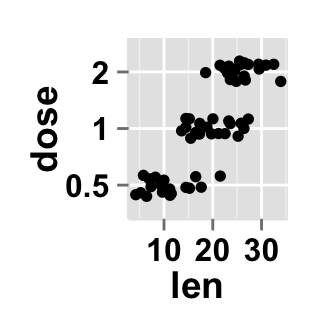 Data visualization with ggplot2 stripchart : tutorial on how to use ggplot2.stripchart function to produce a one dimensional scatter plots (or dot plots) using ggplot2 and R statistical software