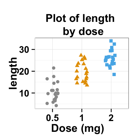 Data visualization with ggplot2 stripchart : tutorial on how to use ggplot2.stripchart function to produce a one dimensional scatter plots (or dot plots) using ggplot2 and R statistical software