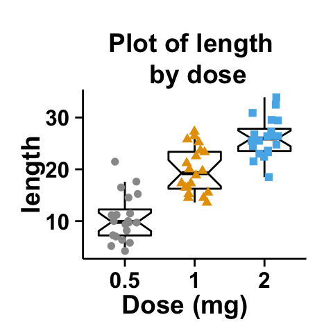 Data visualization with ggplot2 stripchart : tutorial on how to use ggplot2.stripchart function to produce a one dimensional scatter plots (or dot plots) using ggplot2 and R statistical software