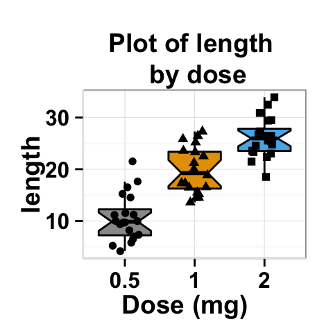 Data visualization with ggplot2 stripchart : tutorial on how to use ggplot2.stripchart function to produce a one dimensional scatter plots (or dot plots) using ggplot2 and R statistical software