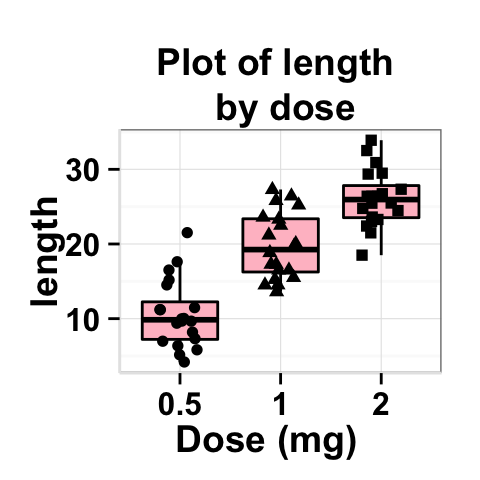 Data visualization with ggplot2 stripchart : tutorial on how to use ggplot2.stripchart function to produce a one dimensional scatter plots (or dot plots) using ggplot2 and R statistical software