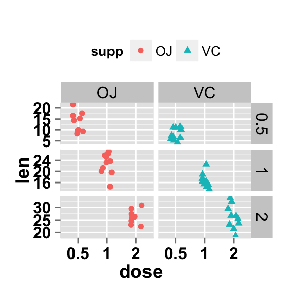 ggplot2 stripchart and facet approch, free scale