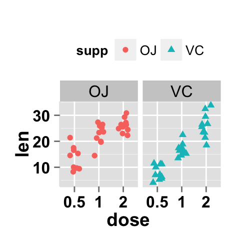 ggplot2 stripchart and facet approch, one variable