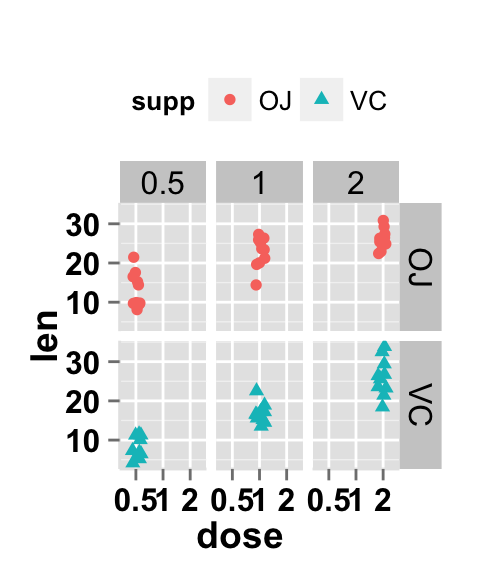 ggplot2 stripchart and facet approch, two variables