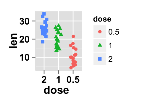Data visualization with ggplot2 stripchart : tutorial on how to use ggplot2.stripchart function to produce a one dimensional scatter plots (or dot plots) using ggplot2 and R statistical software