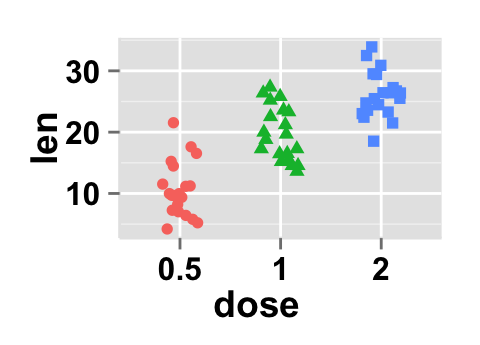 Data visualization with ggplot2 stripchart : tutorial on how to use ggplot2.stripchart function to produce a one dimensional scatter plots (or dot plots) using ggplot2 and R statistical software