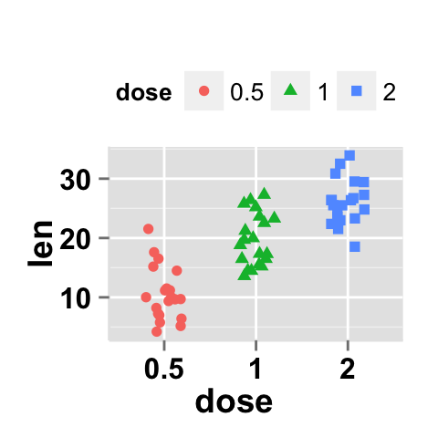 Data visualization with ggplot2 stripchart : tutorial on how to use ggplot2.stripchart function to produce a one dimensional scatter plots (or dot plots) using ggplot2 and R statistical software