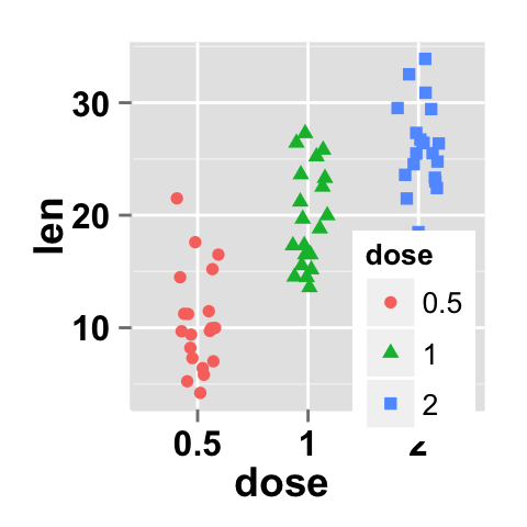 Data visualization with ggplot2 stripchart : tutorial on how to use ggplot2.stripchart function to produce a one dimensional scatter plots (or dot plots) using ggplot2 and R statistical software