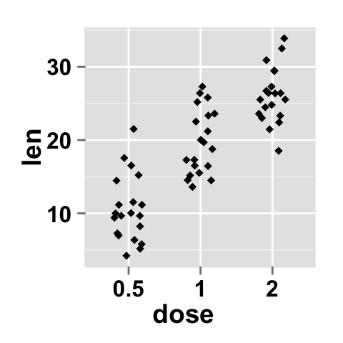 Data visualization with ggplot2 stripchart : tutorial on how to use ggplot2.stripchart function to produce a one dimensional scatter plots (or dot plots) using ggplot2 and R statistical software