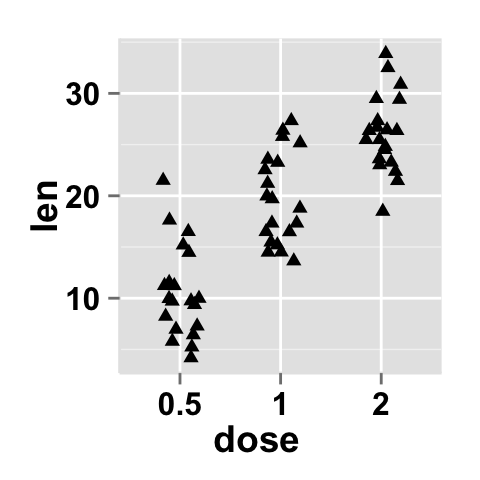 Data visualization with ggplot2 stripchart : tutorial on how to use ggplot2.stripchart function to produce a one dimensional scatter plots (or dot plots) using ggplot2 and R statistical software