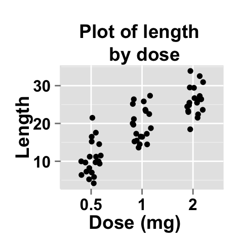 Data visualization with ggplot2 stripchart : tutorial on how to use ggplot2.stripchart function to produce a one dimensional scatter plots (or dot plots) using ggplot2 and R statistical software