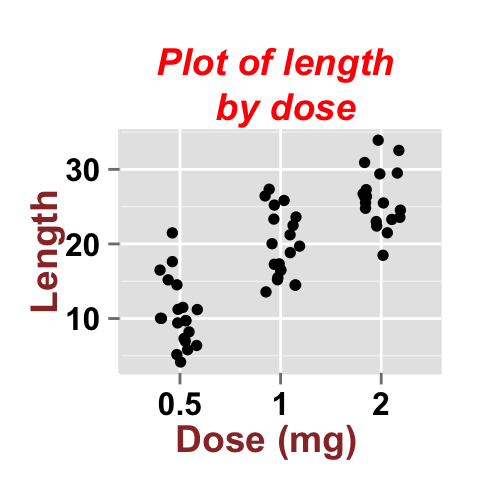 Data visualization with ggplot2 stripchart : tutorial on how to use ggplot2.stripchart function to produce a one dimensional scatter plots (or dot plots) using ggplot2 and R statistical software