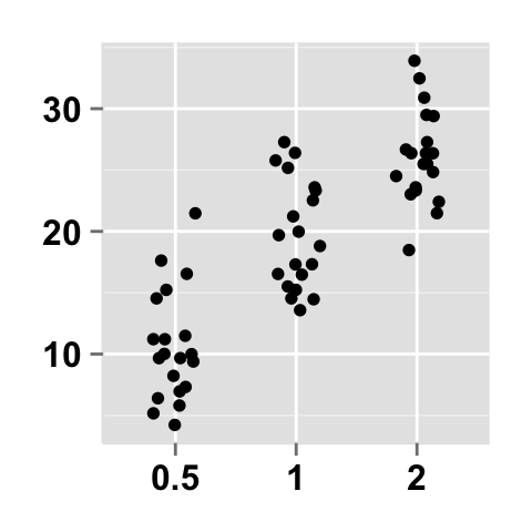 Data visualization with ggplot2 stripchart : tutorial on how to use ggplot2.stripchart function to produce a one dimensional scatter plots (or dot plots) using ggplot2 and R statistical software