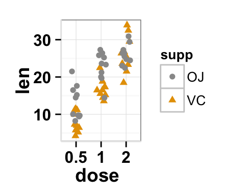 Stripchart with multiple groups