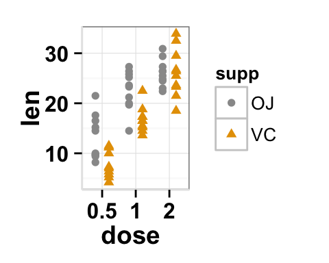 Stripchart with multiple groups