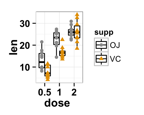 Stripchart with multiple groups