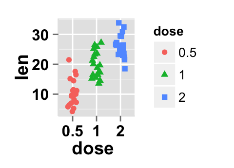 Data visualization with ggplot2 stripchart : tutorial on how to use ggplot2.stripchart function to produce a one dimensional scatter plots (or dot plots) using ggplot2 and R statistical software