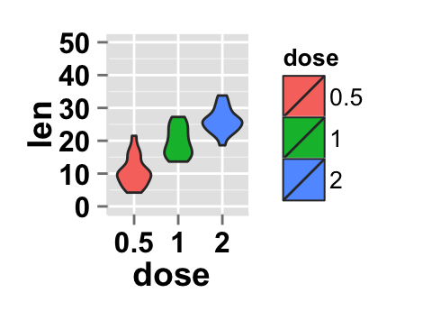 r data visualization with ggplot2 violin plot : tutorial on how to use ggplot2.violinplot function to easily make a violin plot using ggplot2 and R statistical software