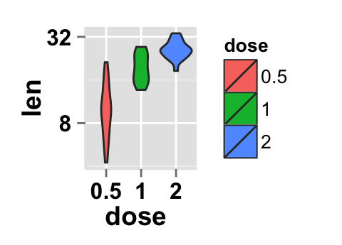 r data visualization with ggplot2 violin plot : tutorial on how to use ggplot2.violinplot function to easily make a violin plot using ggplot2 and R statistical software