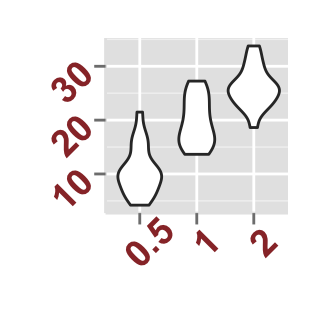 r data visualization with ggplot2 violin plot : tutorial on how to use ggplot2.violinplot function to easily make a violin plot using ggplot2 and R statistical software