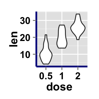 r data visualization with ggplot2 violin plot : tutorial on how to use ggplot2.violinplot function to easily make a violin plot using ggplot2 and R statistical software