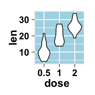 r data visualization with ggplot2 violin plot : tutorial on how to use ggplot2.violinplot function to easily make a violin plot using ggplot2 and R statistical software