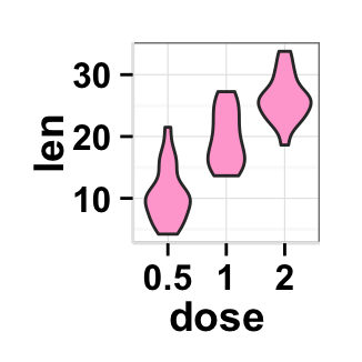 r data visualization with ggplot2 violin plot : tutorial on how to use ggplot2.violinplot function to easily make a violin plot using ggplot2 and R statistical software