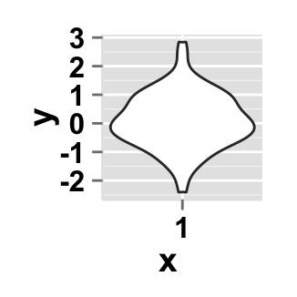 r data visualization with ggplot2 violin plot : tutorial on how to use ggplot2.violinplot function to easily make a violin plot using ggplot2 and R statistical software