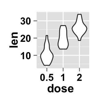 r data visualization with ggplot2 violin plot : tutorial on how to use ggplot2.violinplot function to easily make a violin plot using ggplot2 and R statistical software