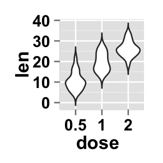 r data visualization with ggplot2 violin plot : tutorial on how to use ggplot2.violinplot function to easily make a violin plot using ggplot2 and R statistical software