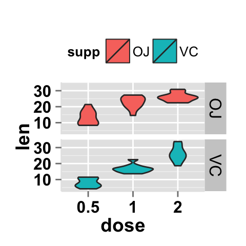 ggplot2 violin plot and facet approch, one variable