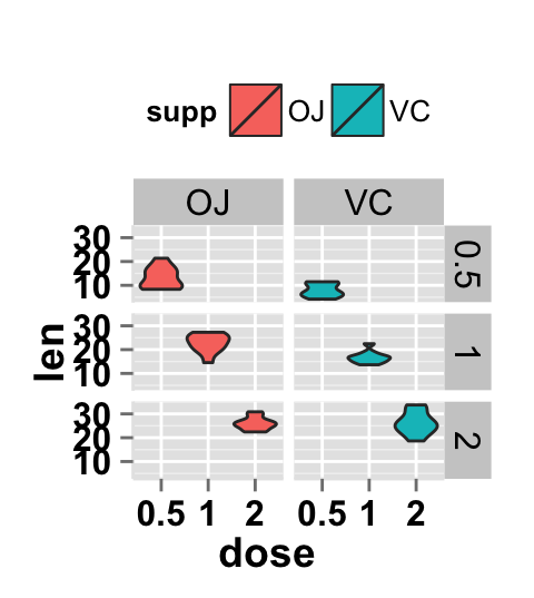 ggplot2 vilolin plot and facet approch, two variables