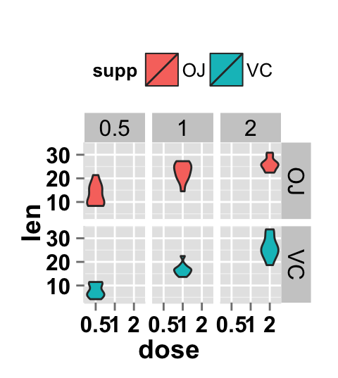 ggplot2 vilolin plot and facet approch, two variables