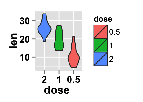 r data visualization with ggplot2 violin plot : tutorial on how to use ggplot2.violinplot function to easily make a violin plot using ggplot2 and R statistical software