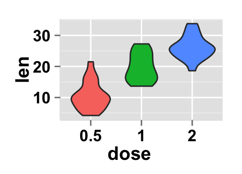 r data visualization with ggplot2 violin plot : tutorial on how to use ggplot2.violinplot function to easily make a violin plot using ggplot2 and R statistical software