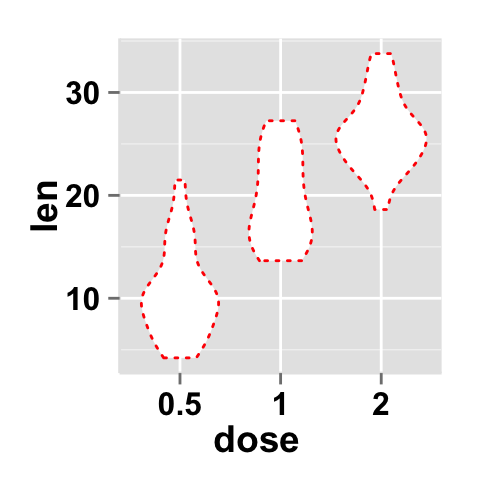 r data visualization with ggplot2 violin plot : tutorial on how to use ggplot2.violinplot function to easily make a violin plot using ggplot2 and R statistical software