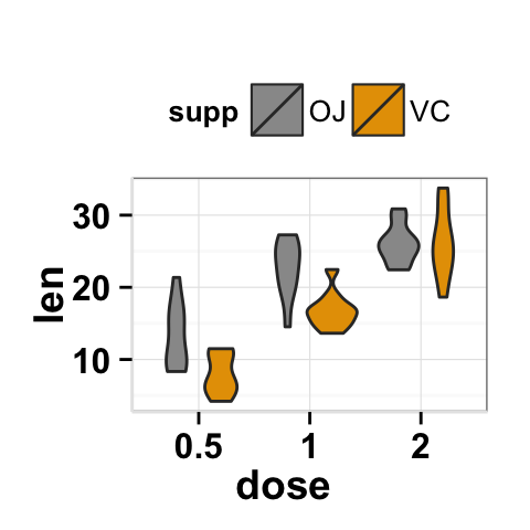 Violin plot with multiple groups