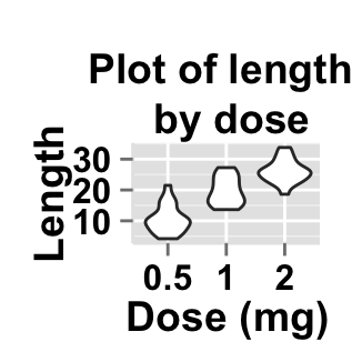 r data visualization with ggplot2 violin plot : tutorial on how to use ggplot2.violinplot function to easily make a violin plot using ggplot2 and R statistical software