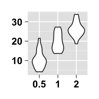 r data visualization with ggplot2 violin plot : tutorial on how to use ggplot2.violinplot function to easily make a violin plot using ggplot2 and R statistical software