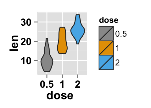 r data visualization with ggplot2 violin plot : tutorial on how to use ggplot2.violinplot function to easily make a violin plot using ggplot2 and R statistical software