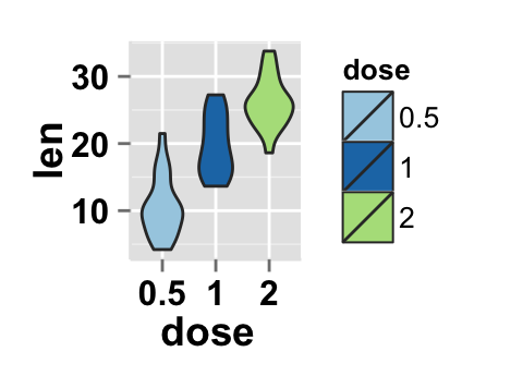 r data visualization with ggplot2 violin plot : tutorial on how to use ggplot2.violinplot function to easily make a violin plot using ggplot2 and R statistical software