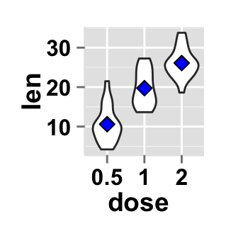 r data visualization with ggplot2 violin plot : tutorial on how to use ggplot2.violinplot function to easily make a violin plot using ggplot2 and R statistical software