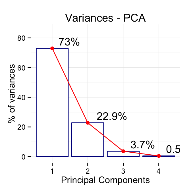 Valeurs propres: visualisation de donn?es avec factoextra - Logiciel R et visualisation de donn?es